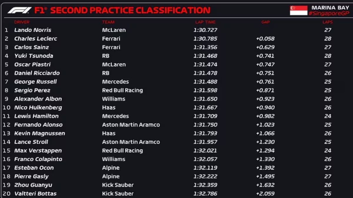 Tabla final de las prácticas libres 2 de Singapur. Tabla final de las prácticas libres 2 de Singapur. 