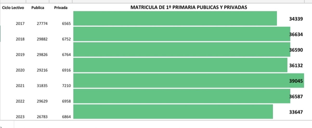 Si se deja de lado el 2021, se verifica que la cantidad de inscriptos para ingresar a las escuelas primarias de Mendoza está estancada desde 2017 e incluso disminuye. Si se deja de lado el 2021, se verifica que la cantidad de inscriptos para ingresar a las escuelas primarias de Mendoza está estancada desde 2017 e incluso disminuye.