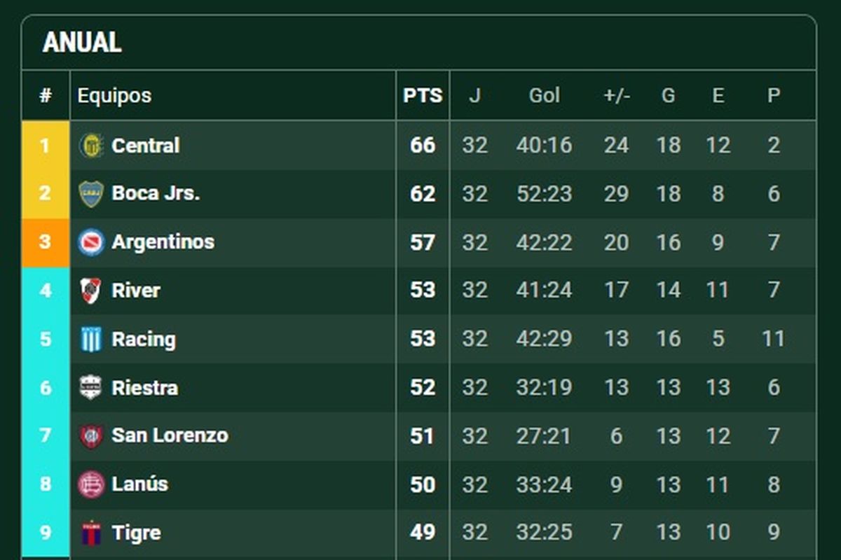 En la tabla anual River qued&oacute; cuarto.