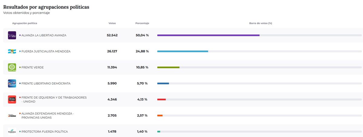 Resultados de las elecciones 2025 en Las Heras. Resultados de las elecciones 2025 en Las Heras.