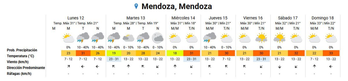 El pronóstico del tiempo anticipó una semana con ascenso de las temperaturas. Imagen ilustrativa. El pronóstico del tiempo anticipó una semana con ascenso de las temperaturas. Imagen ilustrativa.