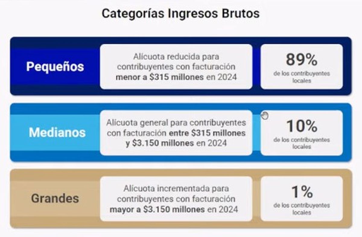 Nuevas categorías propuestas para Ingresos Brutos en el proyecto de ley impositiva 2025.