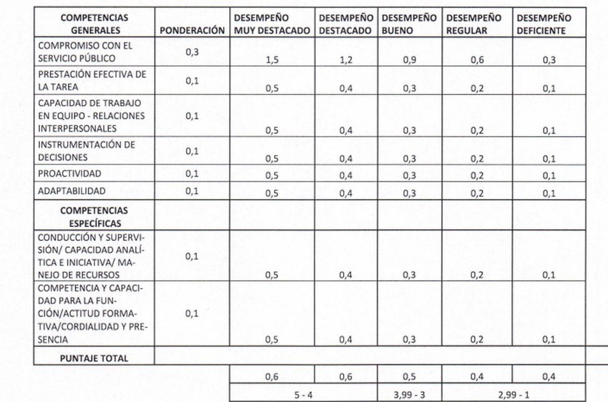 Estas son las tareas y aptitudes que el Ministerio de Producción de Rodolfo Vargas Arizu evaluará en los empleados. Estas son las tareas y aptitudes que el Ministerio de Producción de Rodolfo Vargas Arizu evaluará en los empleados.