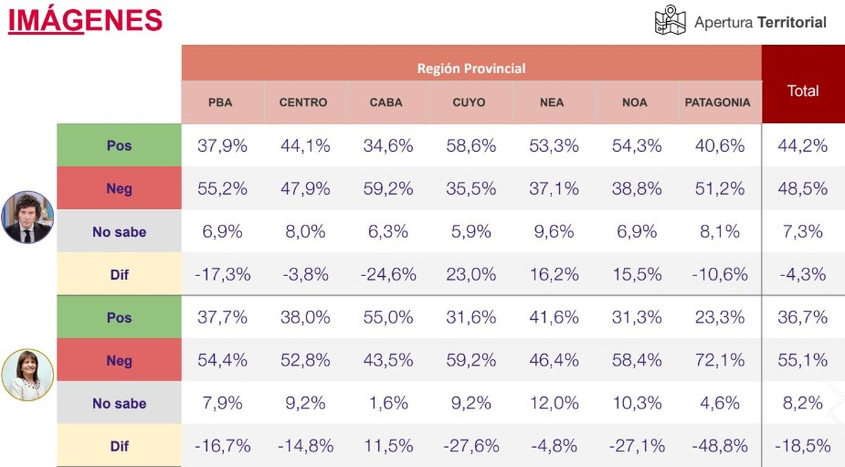 La imagen positiva y negativa de Milei y de Bullrich de acuerdo a las distintas regiones del país. La imagen positiva y negativa de Milei y de Bullrich de acuerdo a las distintas regiones del país.