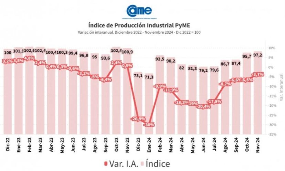 El Índice de Producción Industrial Pyme y su evolución. El Índice de Producción Industrial Pyme y su evolución.