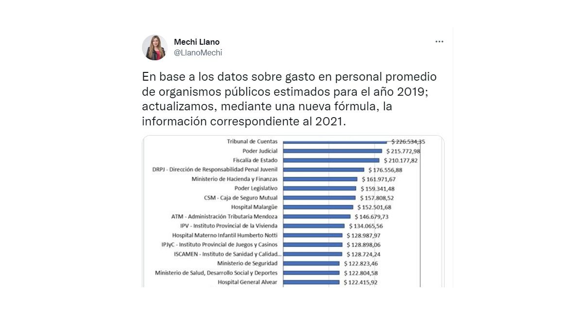 La información que brindó el PD, con el Tribunal de Cuentas en el tope de los promedios salariales de Mendoza.