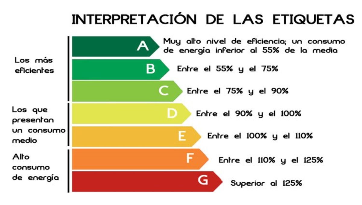 Tiene flechas de colores, letras y texto que explica dichos dibujos. Tiene flechas de colores, letras y texto que explica dichos dibujos. 