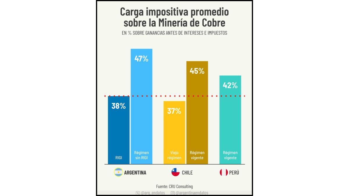 Con el RIGI la tasa impositiva efectiva promedio para la minería se redujo de 47% a 38%. Con el RIGI la tasa impositiva efectiva promedio para la minería se redujo de 47% a 38%.