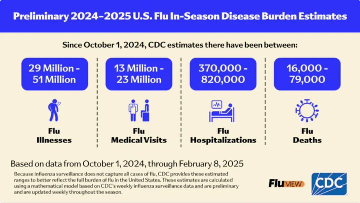 Los científicos estiman que las muertes podrían llegar a 79 mil esta temporada de influenza. Los científicos estiman que las muertes podrían llegar a 79 mil esta temporada de influenza.
