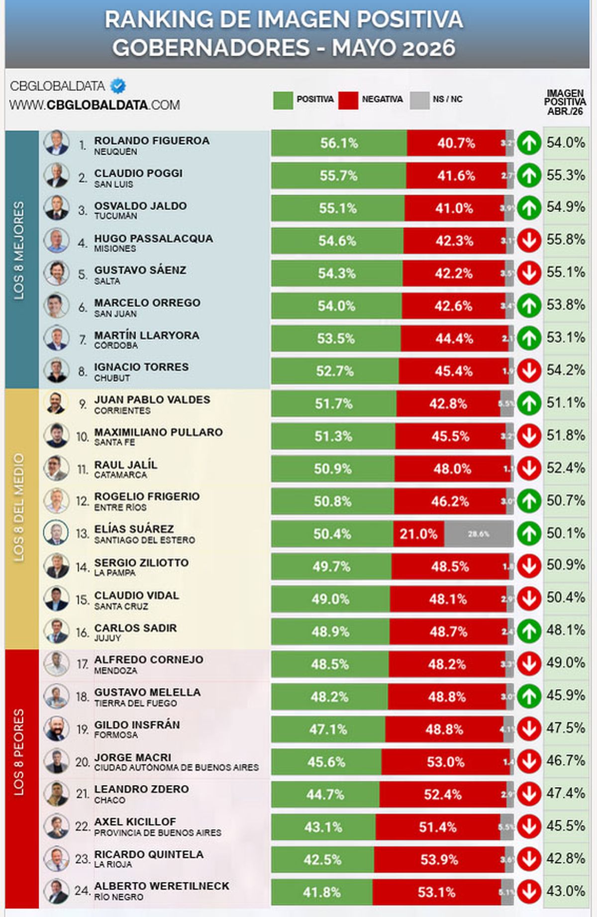 La posición de Alfredo Cornejo en el ranking de gobernadores. La posición de Alfredo Cornejo en el ranking de gobernadores.