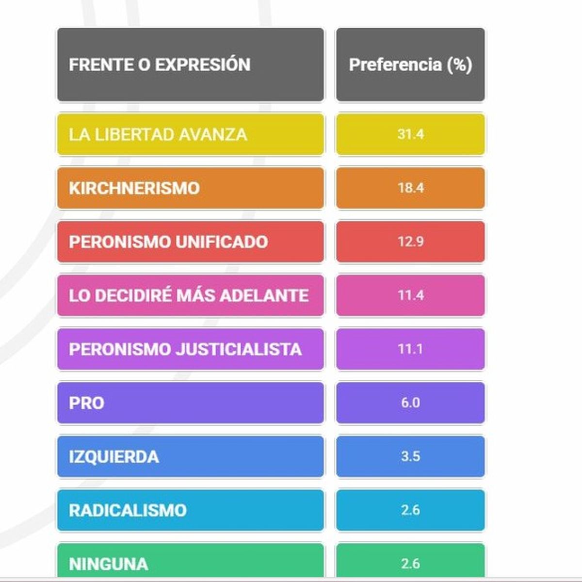 La dispersión del PJ: un argumento para comprender por qué gana el apoyo a la Libertad Avanza. La dispersión del PJ: un argumento para comprender por qué gana el apoyo a la Libertad Avanza.