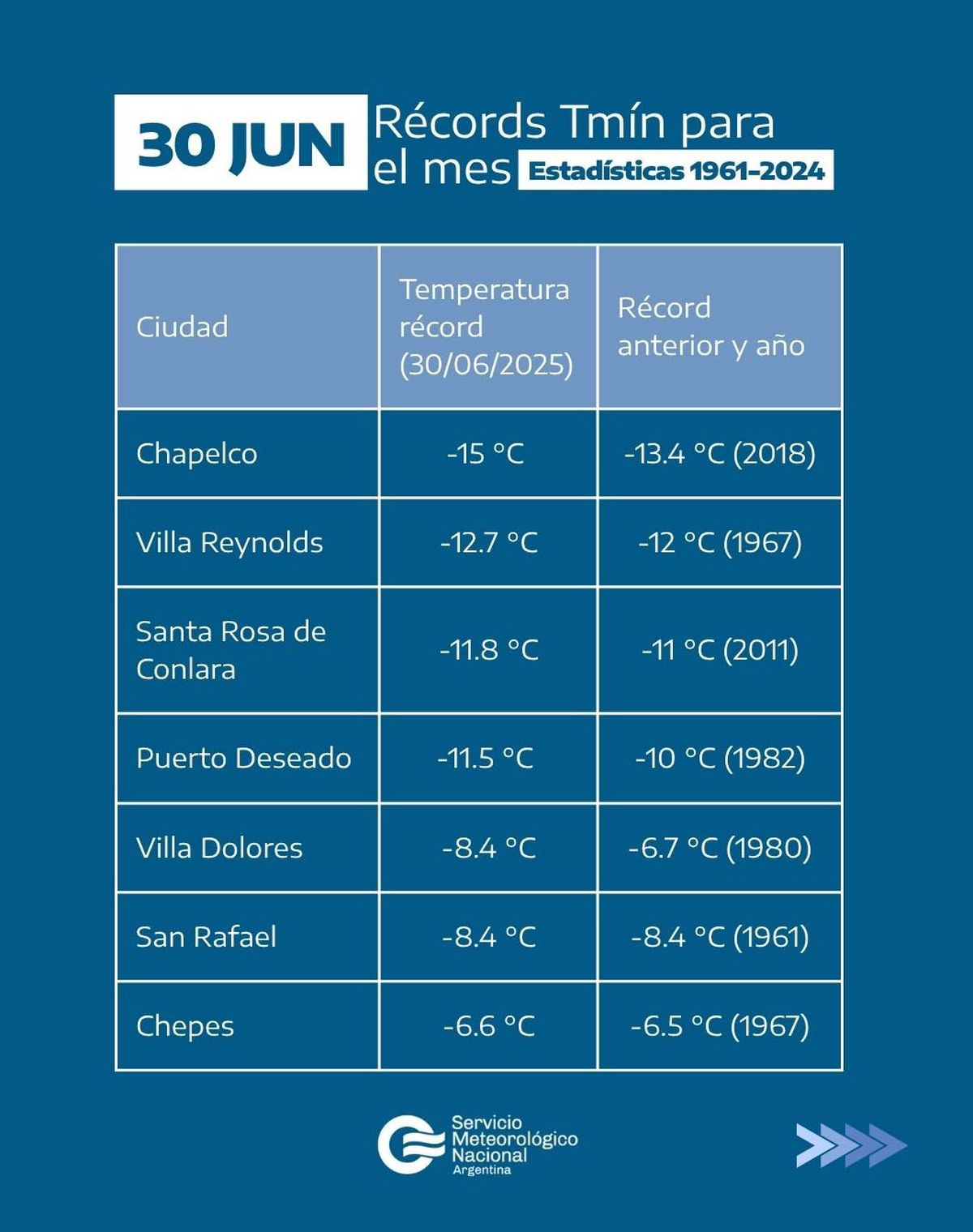 El récord de temperaturas mínimas más bajas según el Servicio Meteorológico Nacional. El récord de temperaturas mínimas más bajas según el Servicio Meteorológico Nacional.