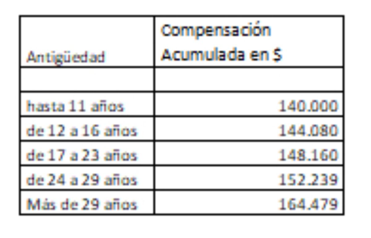 El cuadro con las compensaciones que dará el gobierno para los docentes. El cuadro con las compensaciones que dará el gobierno para los docentes.