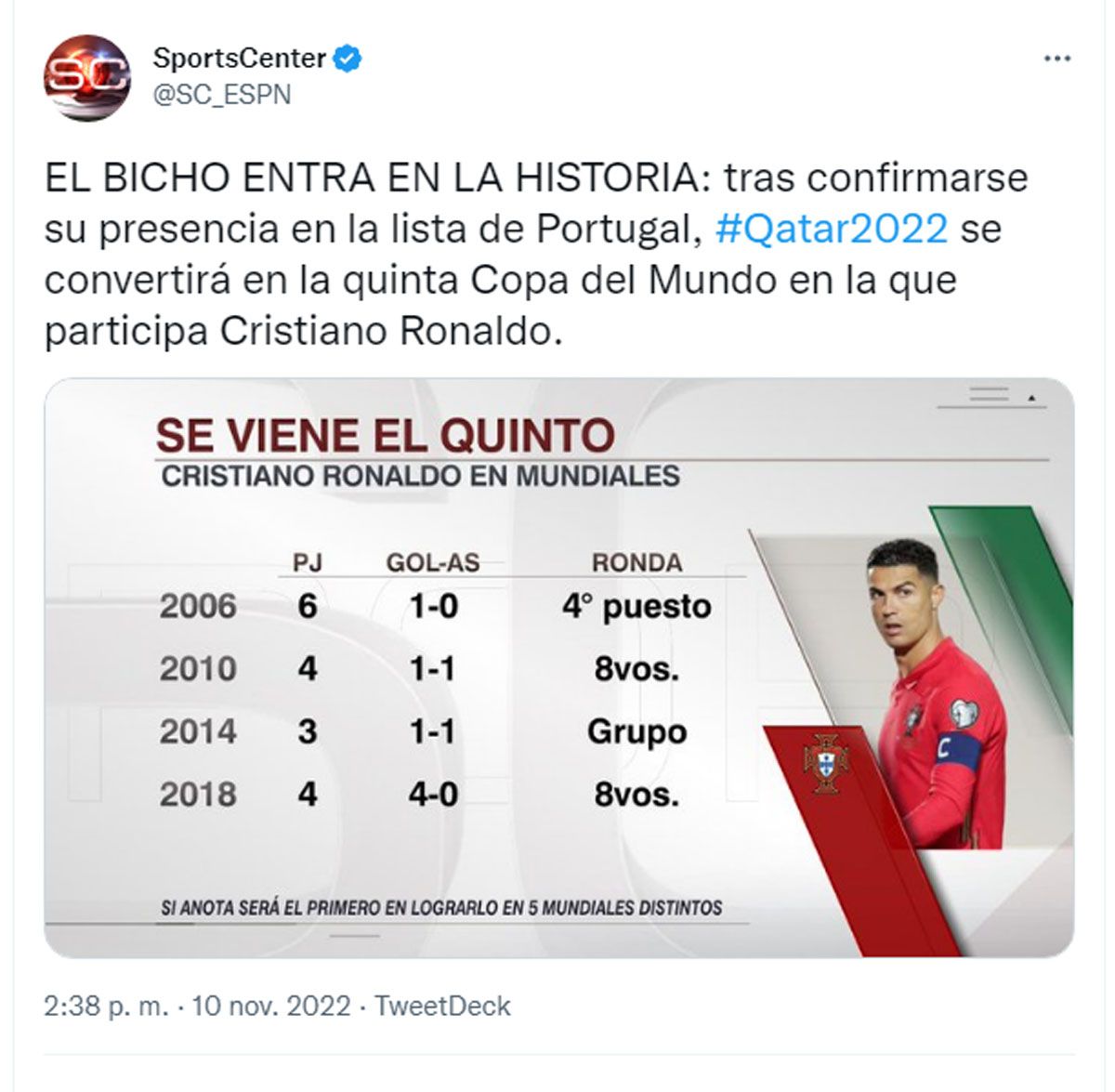 Ronaldo jugará su quinta Copa del Mundo