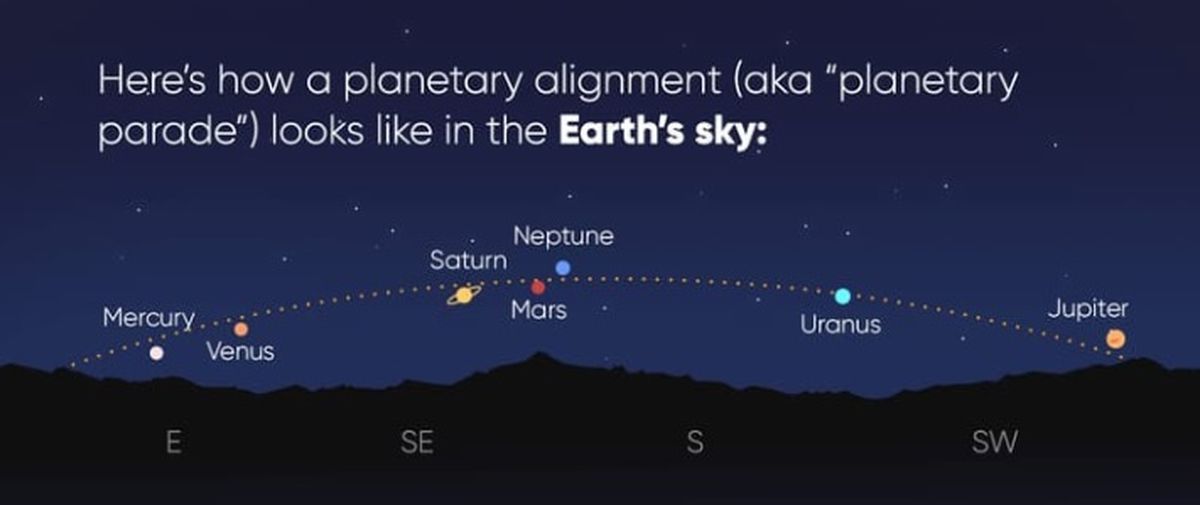 Así se pueden observar los planetas en un alineamiento completo. Así se pueden observar los planetas en un alineamiento completo.