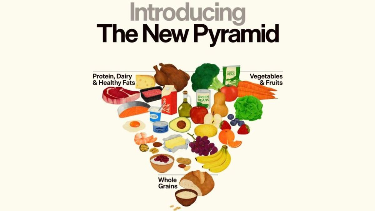 La nueva pirámide alimentaria invertida reavivó el debate sobre la salud nutricional en Estados Unidos y el mundo. La nueva pirámide alimentaria invertida reavivó el debate sobre la salud nutricional en Estados Unidos y el mundo.
