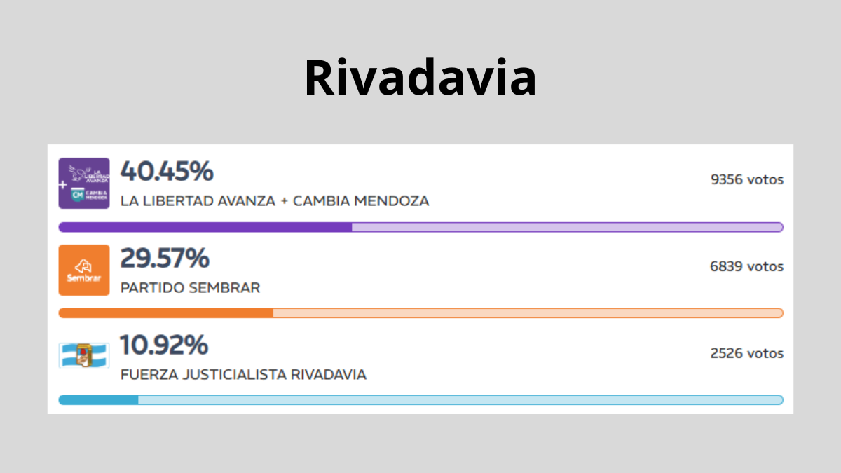 Las elecciones de concejales en Rivadavia dejaron una derrota oficialista. Las elecciones de concejales en Rivadavia dejaron una derrota oficialista.