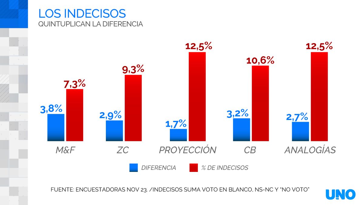 Contraste entre las diferencias que se sacan Massa y Milei vs. los indecisos y los que no votan a ninguno. Fuentes: Management & Fit; Zuban Córdoba; Proyección; CB y Analogías. Contraste entre las diferencias que se sacan Massa y Milei vs. los indecisos y los que no votan a ninguno. Fuentes: Management & Fit; Zuban Córdoba; Proyección; CB y Analogías.