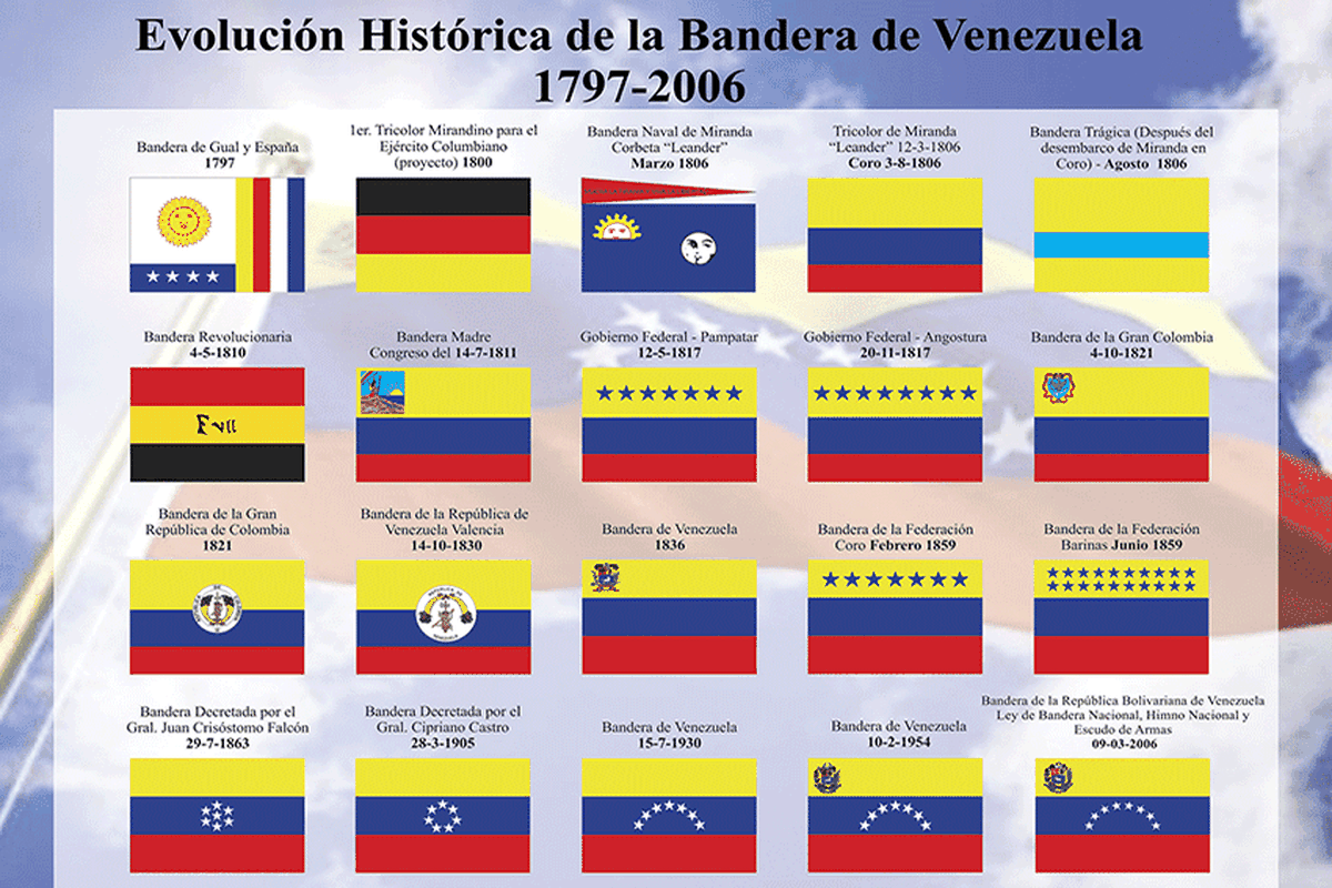 La evolución de las banderas de Venezuela La evolución de las banderas de Venezuela 