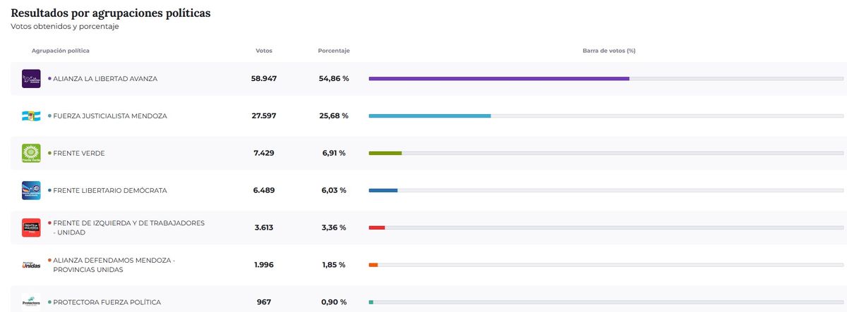Resultados de las elecciones 2025 en Maipú. Resultados de las elecciones 2025 en Maipú.