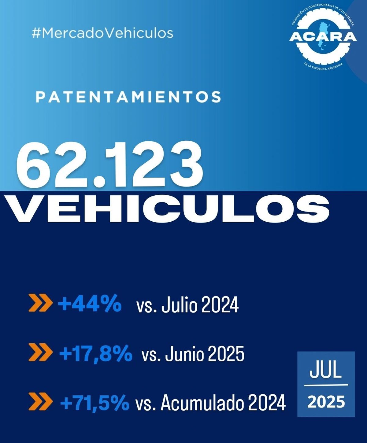 La venta de autos 0km sigue creciendo, según el informe de ACARA. La venta de autos 0km sigue creciendo, según el informe de ACARA.
