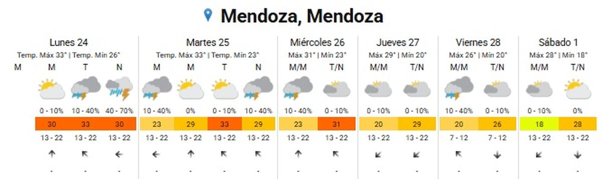 El viernes volverán las tormentas en la ciudad de Mendoza El viernes volverán las tormentas en la ciudad de Mendoza