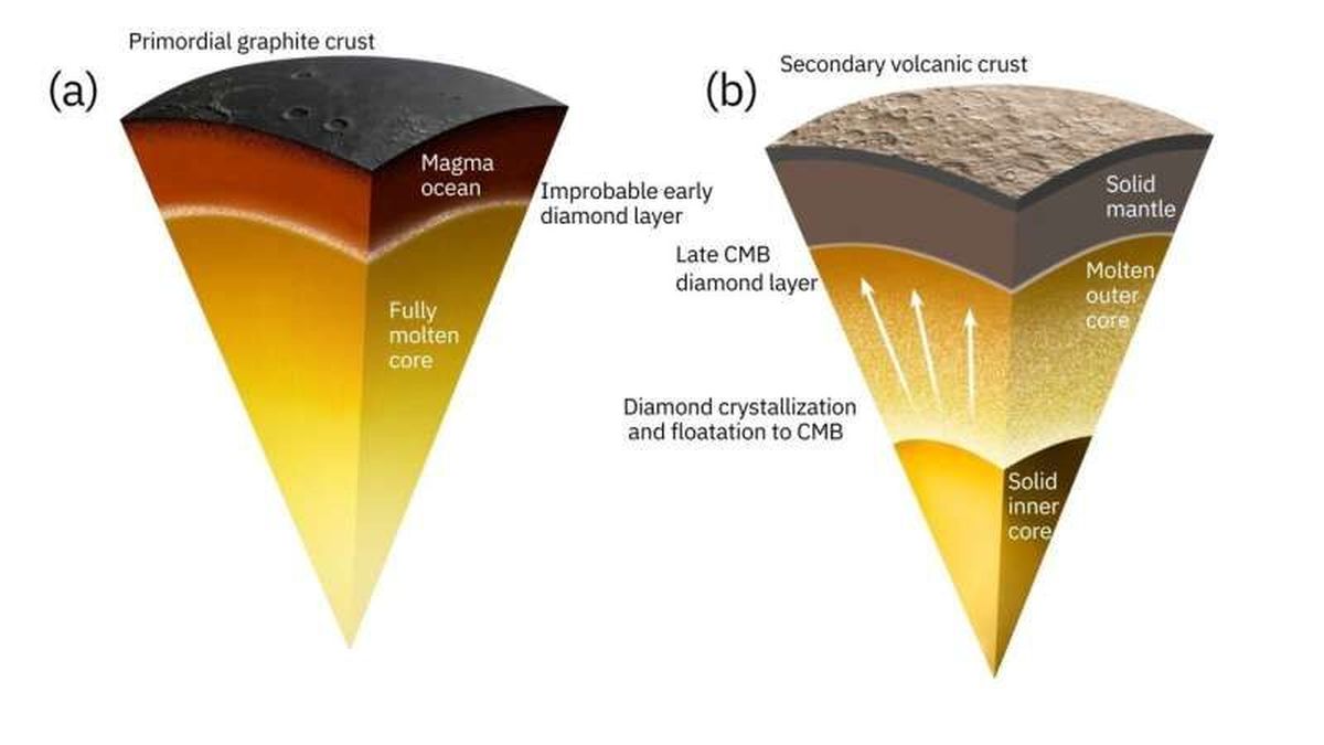 The models confirmed the presence of conditions for the formation of diamonds.