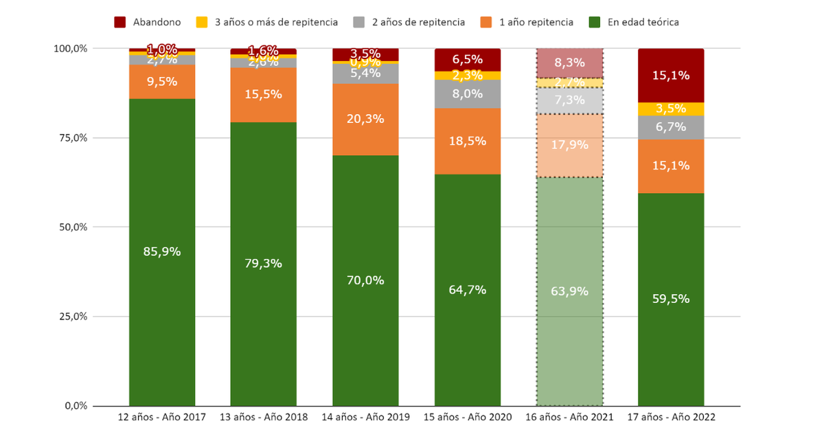 El gráfico muestra las tasas de abandono y repitencia durante los últimos años en Argentina. Fuente: Observatorio Argentinos por la Educación.