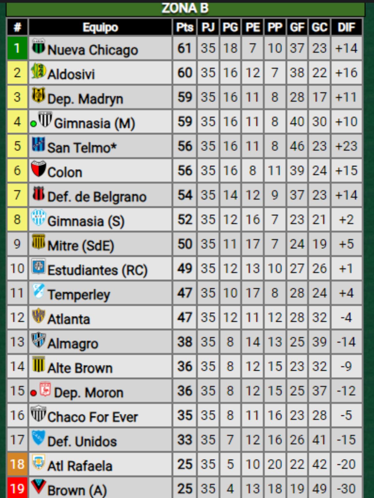 Imagen: Gentileza Promiedos Imagen: Gentileza Promiedos