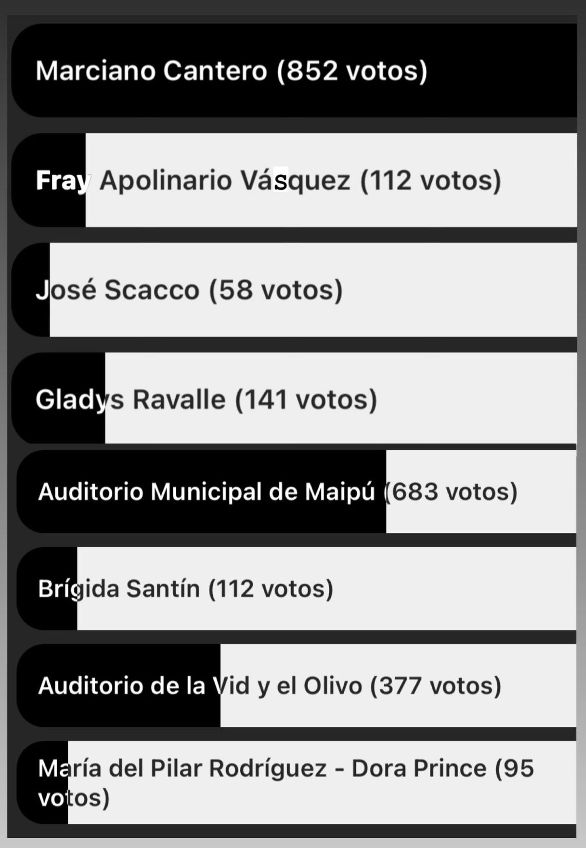 Así terminó la votación popular en Maipú.