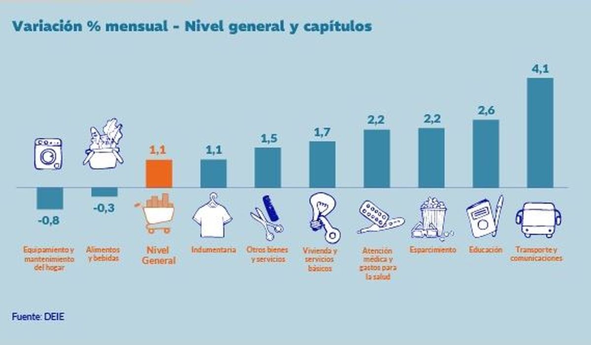 La variación mensual, dividida por rubros. La variación mensual, dividida por rubros.