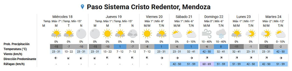 El pronóstico del tiempo en el Paso Cristo Redentor, según el Servicio Meteorológico Nacional. El pronóstico del tiempo en el Paso Cristo Redentor, según el Servicio Meteorológico Nacional.