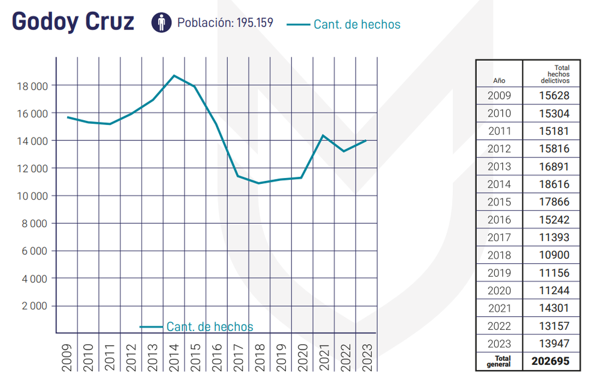 En Godoy Cruz los delitos totales muestran una tendencia a la baja, según el informe elaborado por la ex diputada Marisa Garnica. En Godoy Cruz los delitos totales muestran una tendencia a la baja, según el informe elaborado por la ex diputada Marisa Garnica.