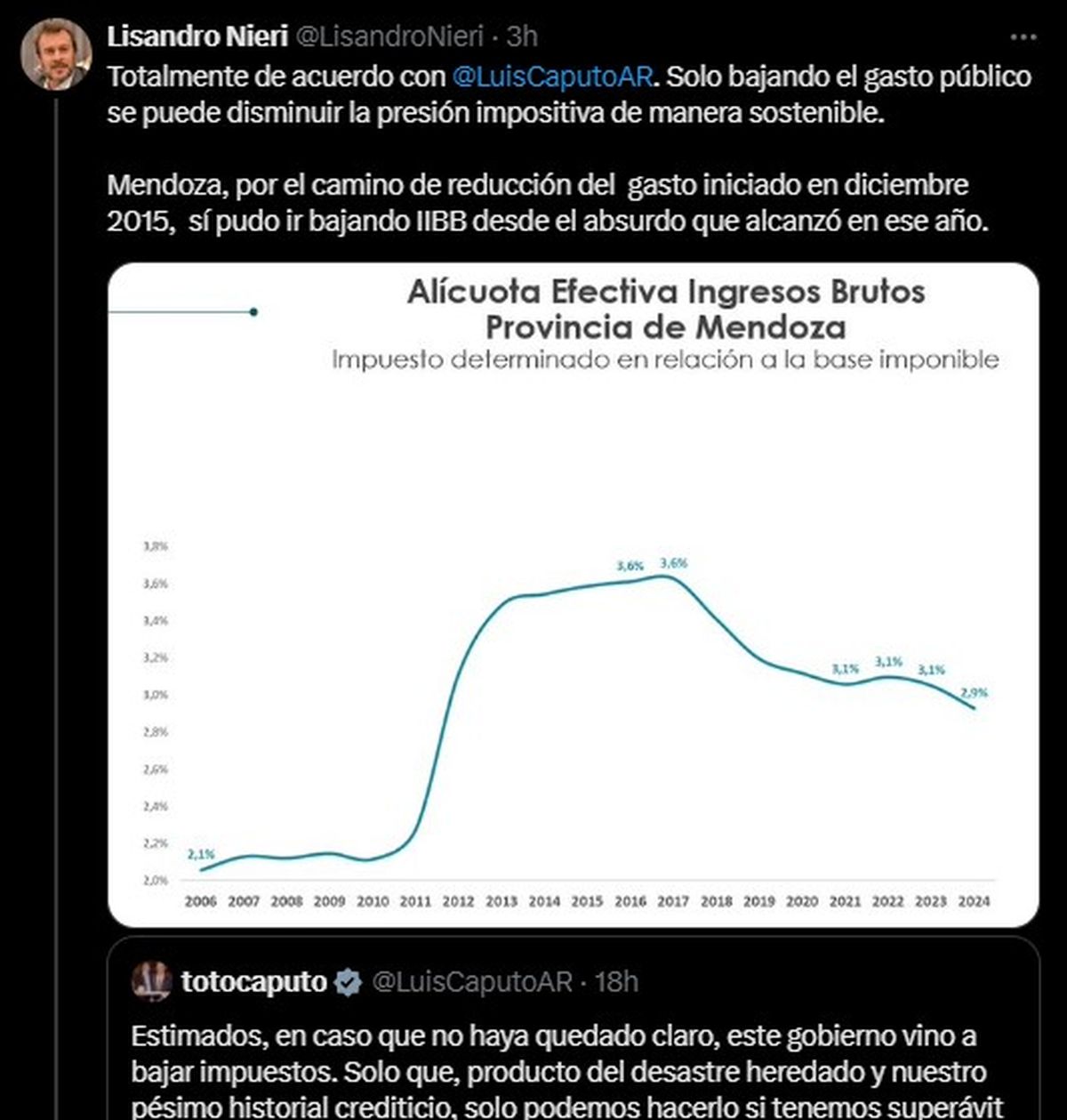 La curva de reducción de Ingresos Brutos que Lisandro Nieri posteó en X para responder un tuit de Luis Caputo. La curva de reducción de Ingresos Brutos que Lisandro Nieri posteó en X para responder un tuit de Luis Caputo.