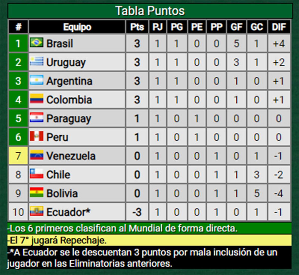 Eliminatorias Sudamericanas así están las posiciones después del