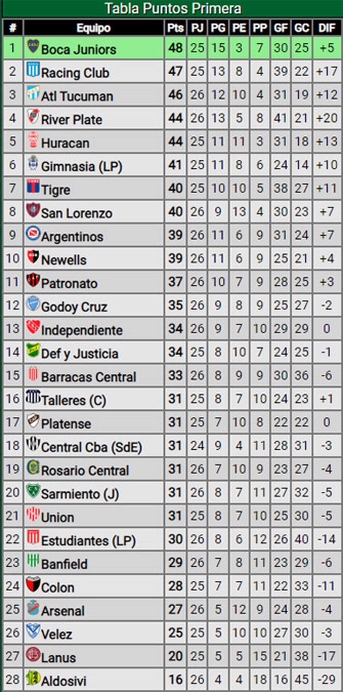 Tabla de posiciones de la Liga Profesional.