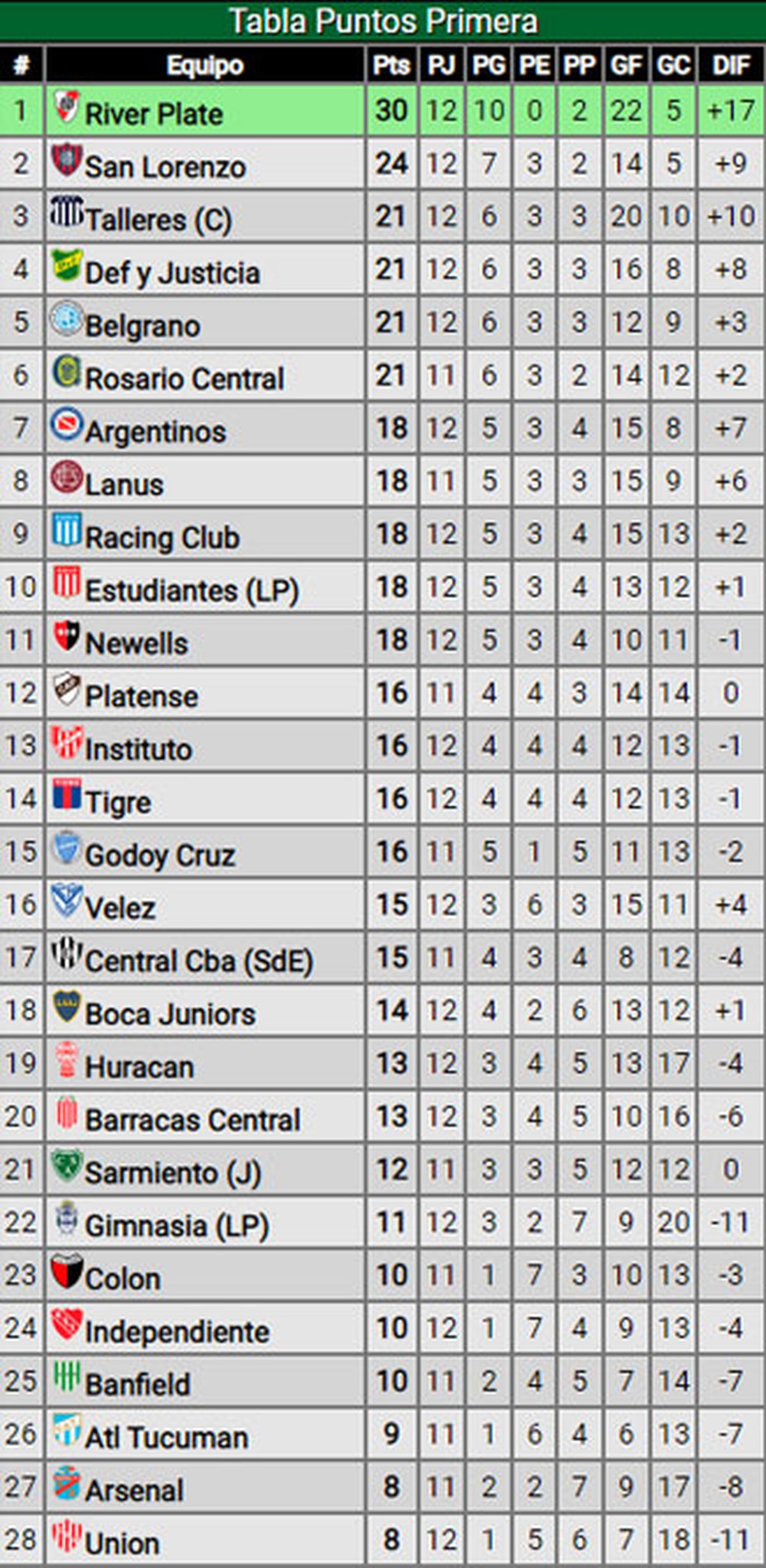 Liga Profesional: Así Quedó La Tabla De Posiciones