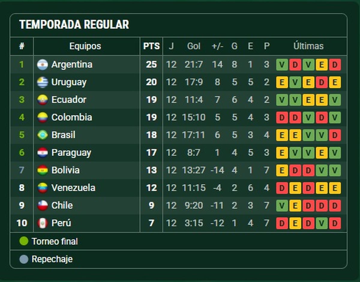 Así se encuentra la tabla de posiciones. Así se encuentra la tabla de posiciones.