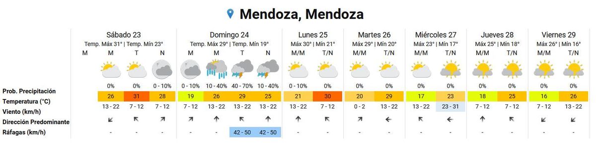 Pronóstico del tiempo en Mendoza según el Servicio Meteorológico Nacional. Pronóstico del tiempo en Mendoza según el Servicio Meteorológico Nacional.