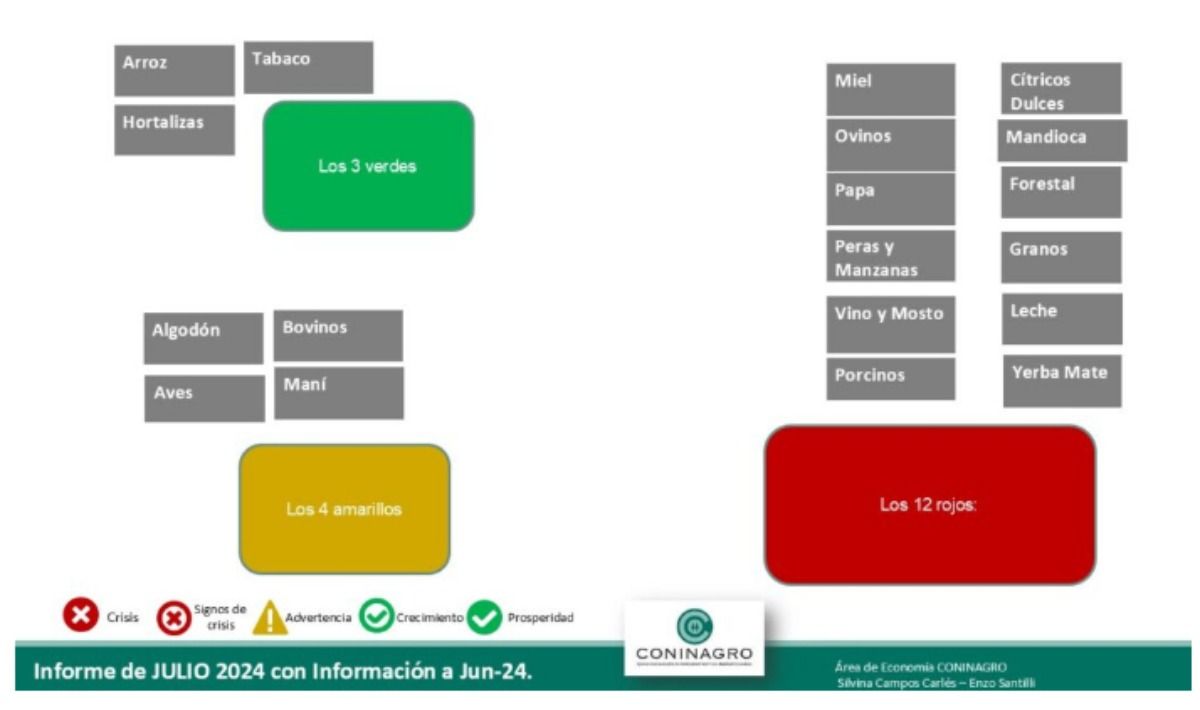 Las economías en verde, amarillo y rojo, de acuerdo al análisis periódico de Coninagro. Las economías en verde, amarillo y rojo, de acuerdo al análisis periódico de Coninagro.