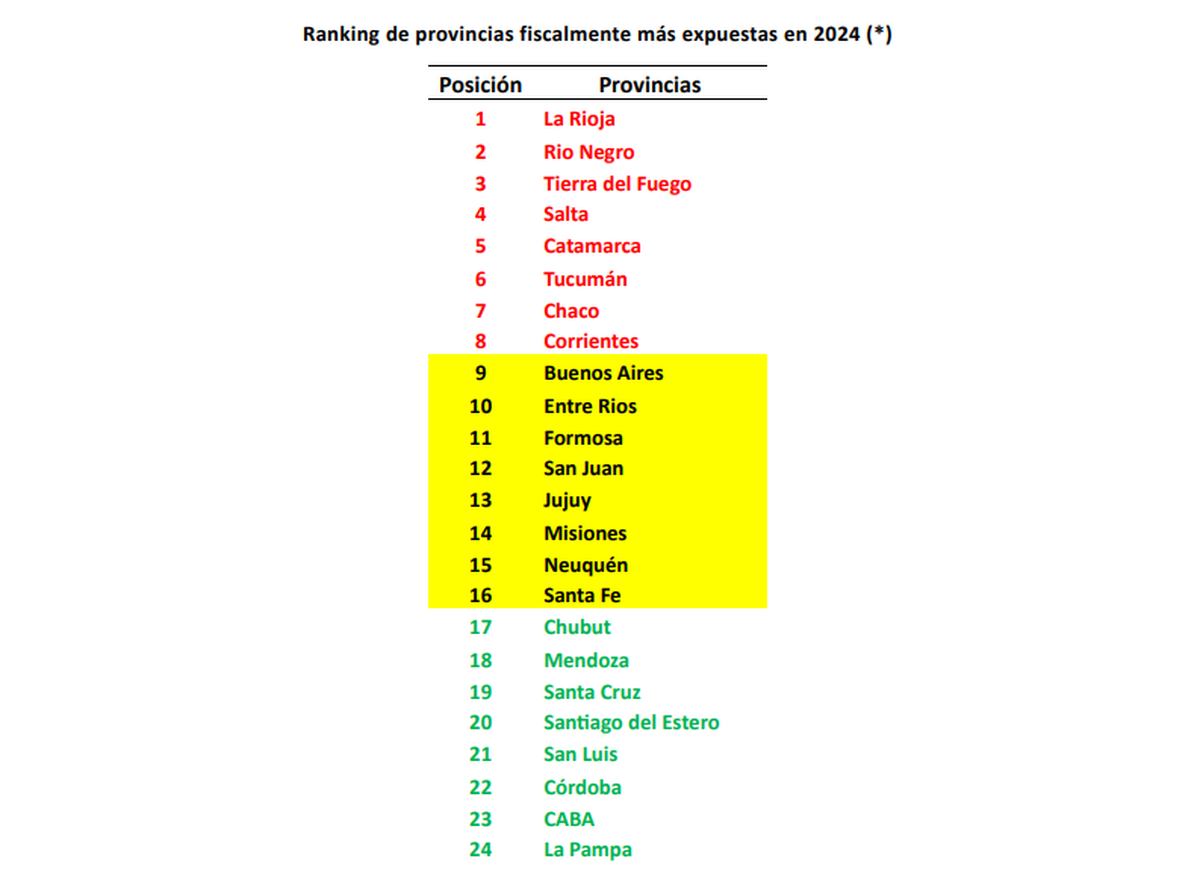 Ránking del Ieral sobre las provincias fiscalmente más expuestas en 2024. Ránking del Ieral sobre las provincias fiscalmente más expuestas en 2024.