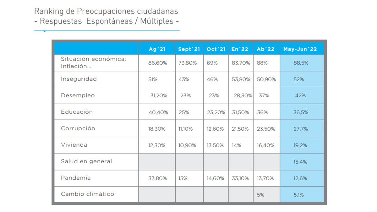 La inflación como punto central causante de la situación económica actual es lo que más preocupa a los mendocinos, según esta encuesta.