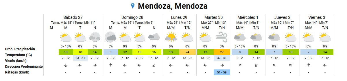 Pronóstico del tiempo en Mendoza según el Servicio Meteorológico Nacional. Pronóstico del tiempo en Mendoza según el Servicio Meteorológico Nacional.