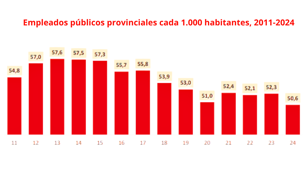 Empleados públicos provinciales cada 1.000 habitantes, 2011–2024. Fuente: Elaboración CEM en base a Ejecuciones Presupuestarias 2011-2024. Gobierno de Mendoza Empleados públicos provinciales cada 1.000 habitantes, 2011–2024. Fuente: Elaboración CEM en base a Ejecuciones Presupuestarias 2011-2024. Gobierno de Mendoza