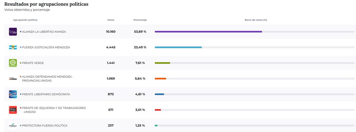 Resultados de las elecciones 2025 en Tupungato. Resultados de las elecciones 2025 en Tupungato.