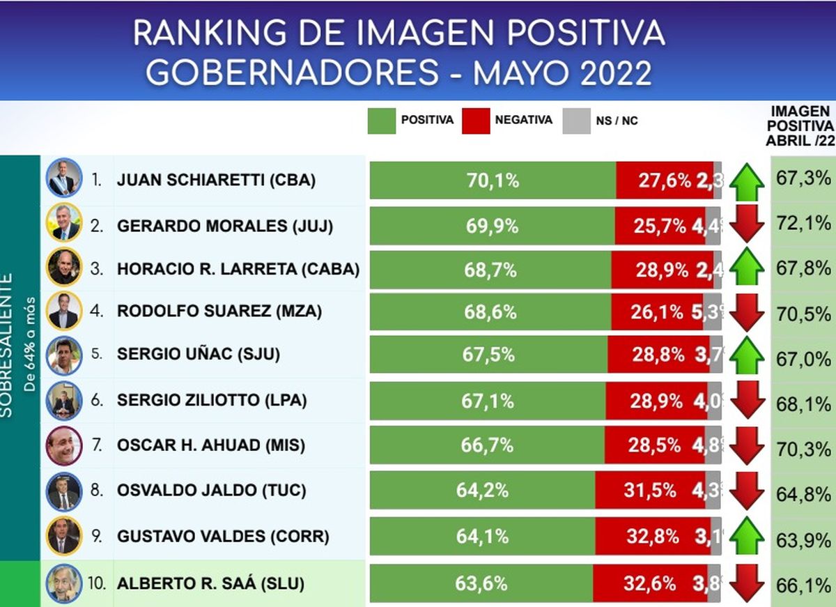 Los diez mandatarios mejor valorados, de acuerdo con el sondeo de la consultora cordobesa.