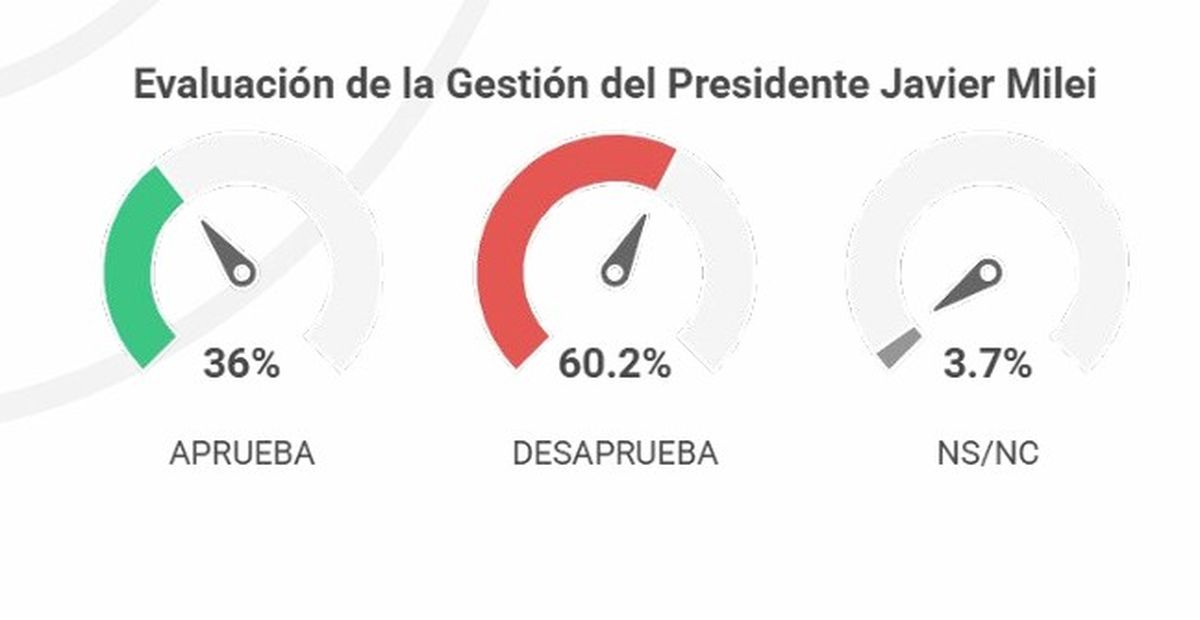 El informe de Sociolítica determinó que el 36% de los jubilados continúa apoyando la gestión de Javier Milei. El informe de Sociolítica determinó que el 36% de los jubilados continúa apoyando la gestión de Javier Milei.