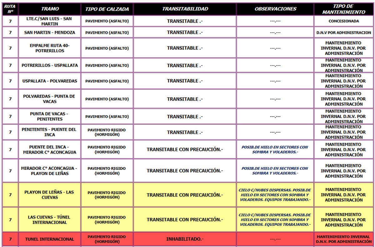 El estado de las rutas emitido por Vialidad Nacional. El estado de las rutas emitido por Vialidad Nacional.