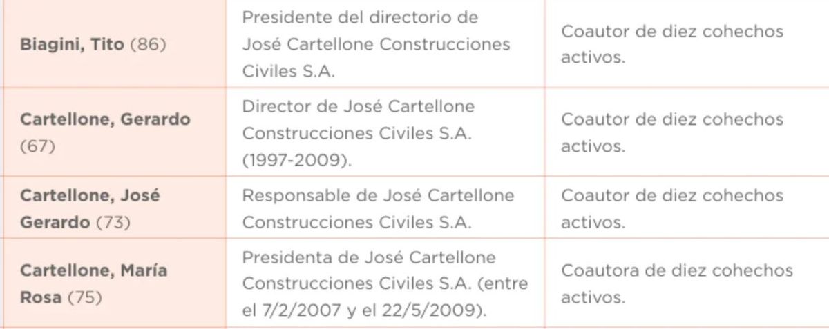 La parte del expediente en la que aparecen los Cartellone.