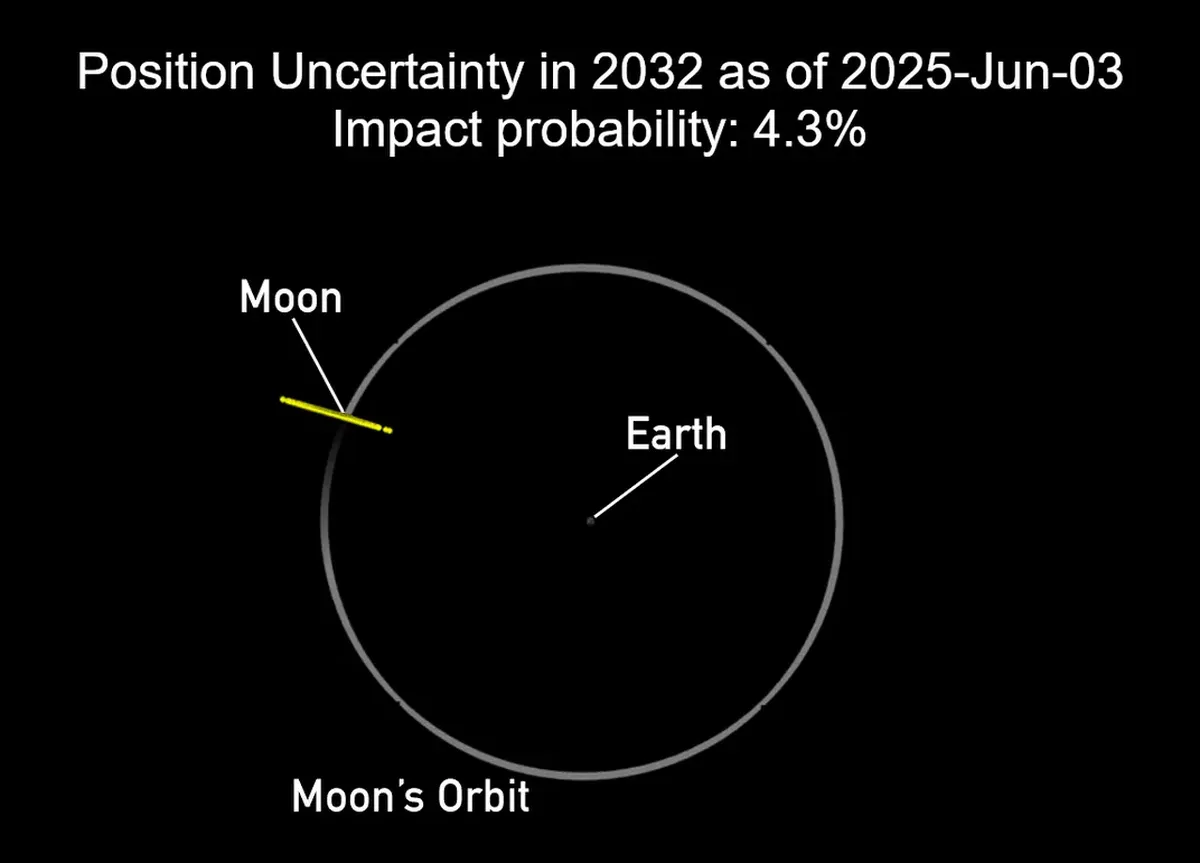 La probabilidad actual de impacto del asteroide es del 4%.